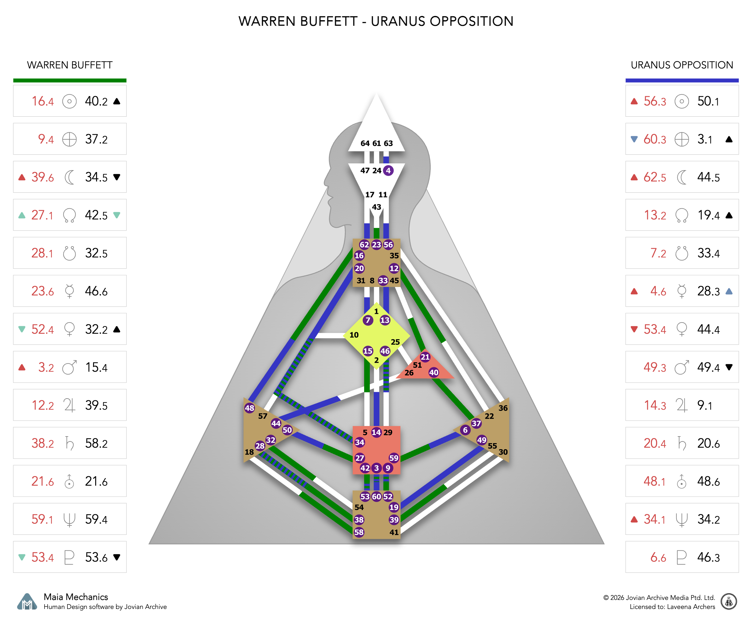 Warren Buffett's Uranus Opposition chart
